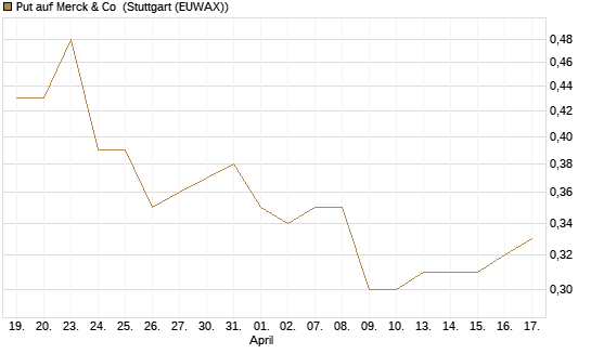 Put auf Merck & Co [J.P. Morgan Structured Products B.V.] Chart