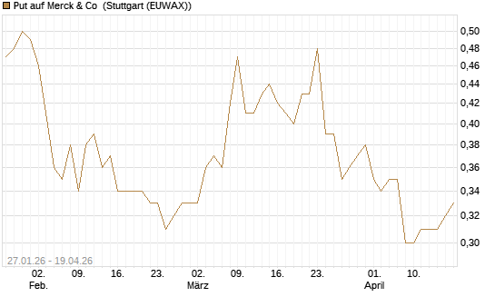 Put auf Merck & Co [J.P. Morgan Structured Products B.V.] Chart