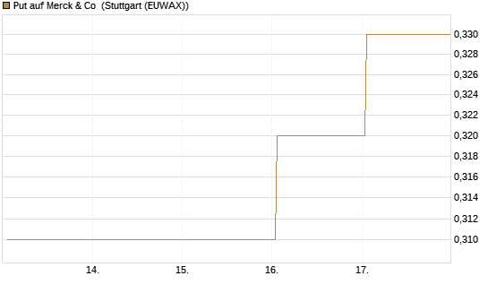 Put auf Merck & Co [J.P. Morgan Structured Products B.V.] Chart
