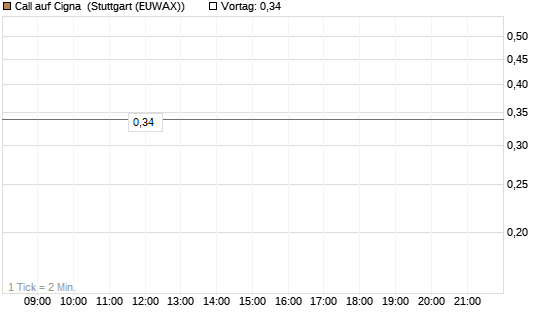 Call auf Cigna [J.P. Morgan Structured Products B.V.] Chart