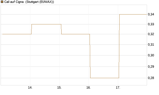 Call auf Cigna [J.P. Morgan Structured Products B.V.] Chart