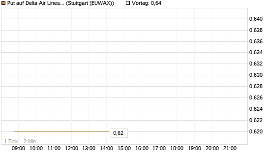 Put auf Delta Air Lines [J.P. Morgan Structured Products B.V.] Chart