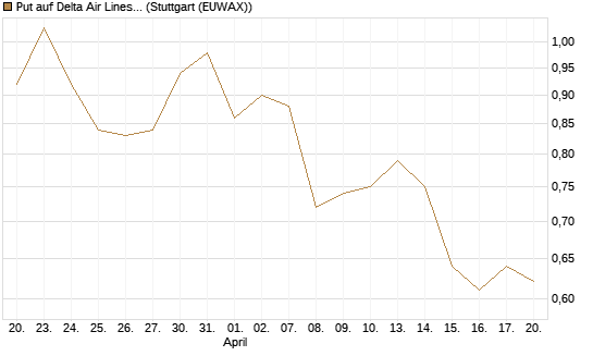 Put auf Delta Air Lines [J.P. Morgan Structured Products B.V.] Chart