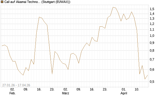 Call auf Akamai Technologies [J.P. Morgan Structured Products B.V.] Chart