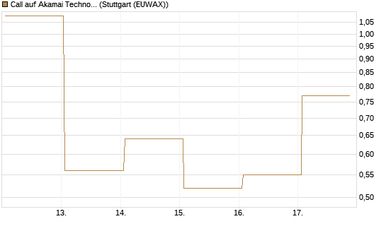 Call auf Akamai Technologies [J.P. Morgan Structured Products B.V.] Chart