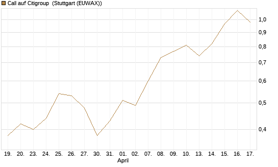 Call auf Citigroup [J.P. Morgan Structured Products B.V.] Chart