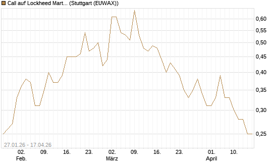 Call auf Lockheed Martin [J.P. Morgan Structured Products B.V.] Chart