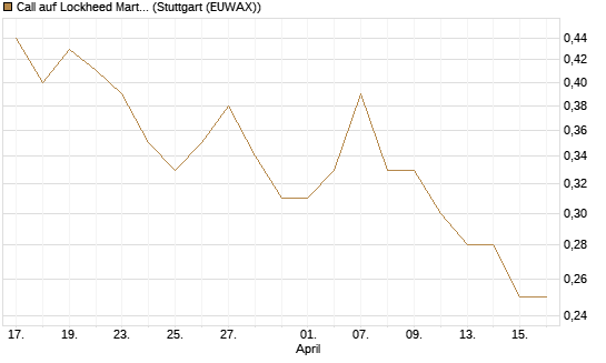 Call auf Lockheed Martin [J.P. Morgan Structured Products B.V.] Chart
