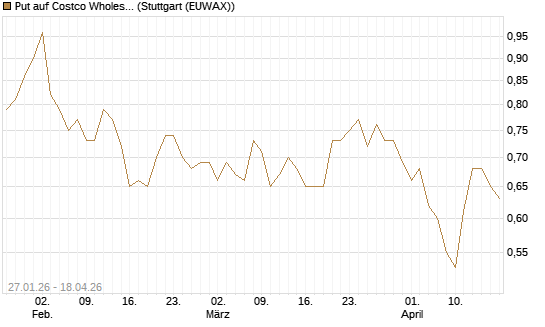 Put auf Costco Wholesale [J.P. Morgan Structured Products B.V.] Chart