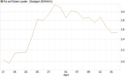 Put auf Estee Lauder [J.P. Morgan Structured Products B.V.] Chart