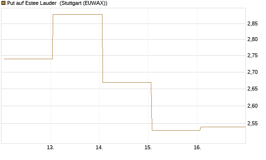 Put auf Estee Lauder [J.P. Morgan Structured Products B.V.] Chart