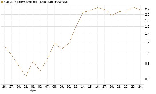 Call auf CoreWeave Inc [J.P. Morgan Structured Products B.V.] Chart