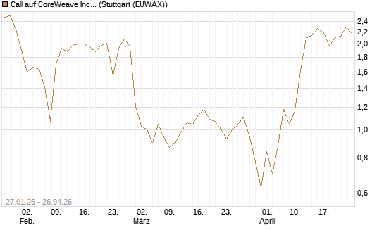 Call auf CoreWeave Inc [J.P. Morgan Structured Products B.V.] Chart
