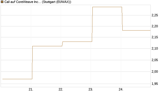 Call auf CoreWeave Inc [J.P. Morgan Structured Products B.V.] Chart