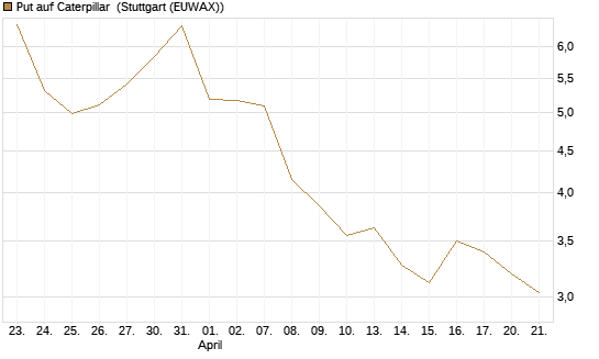 Put auf Caterpillar [J.P. Morgan Structured Products B.V.] Chart