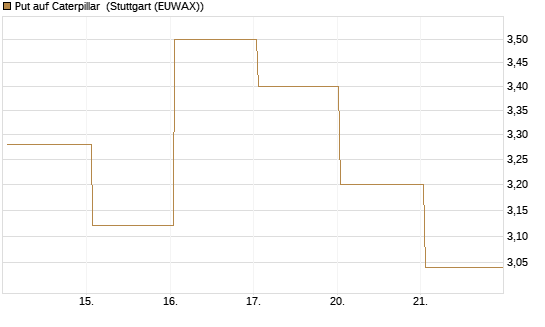 Put auf Caterpillar [J.P. Morgan Structured Products B.V.] Chart
