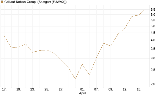 Call auf Nebius Group [J.P. Morgan Structured Products B.V.] Chart
