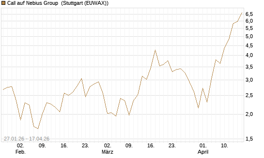 Call auf Nebius Group [J.P. Morgan Structured Products B.V.] Chart