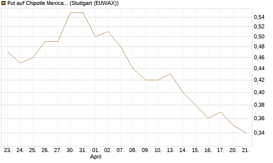 Put auf Chipotle Mexican Grill [J.P. Morgan Structured Products B.V.] Chart
