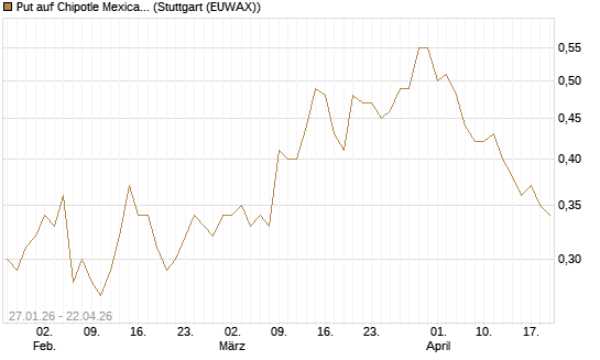 Put auf Chipotle Mexican Grill [J.P. Morgan Structured Products B.V.] Chart