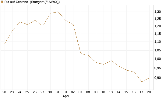 Put auf Centene [J.P. Morgan Structured Products B.V.] Chart