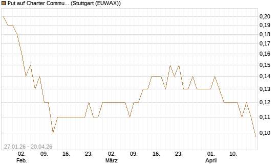 Put auf Charter Communications A [J.P. Morgan Structured Products B.V.] Chart
