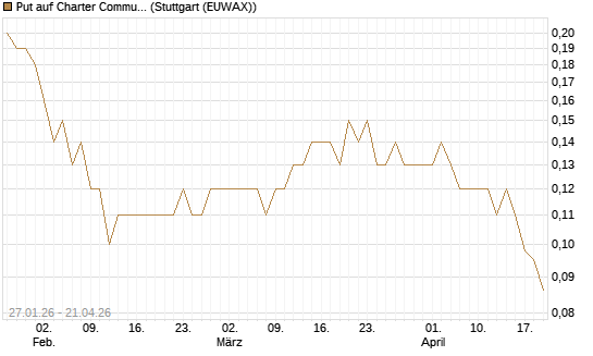 Put auf Charter Communications A [J.P. Morgan Structured Products B.V.] Chart