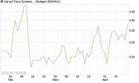 Call auf Cisco Systems [J.P. Morgan Structured Products B.V.] Chart