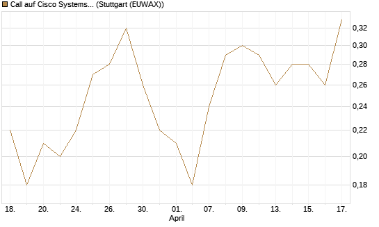 Call auf Cisco Systems [J.P. Morgan Structured Products B.V.] Chart