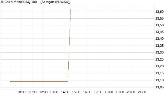 Call auf NASDAQ 100 [J.P. Morgan Structured Products B.V.] Chart