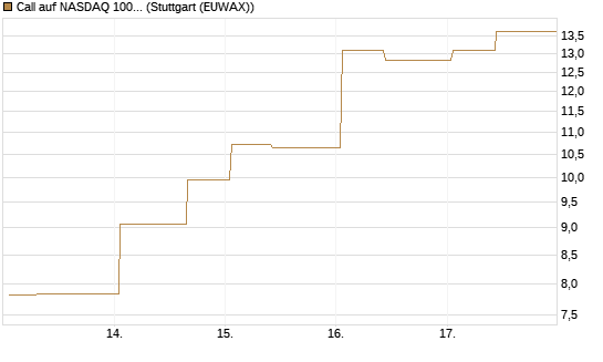 Call auf NASDAQ 100 [J.P. Morgan Structured Products B.V.] Chart