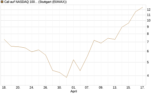 Call auf NASDAQ 100 [J.P. Morgan Structured Products B.V.] Chart