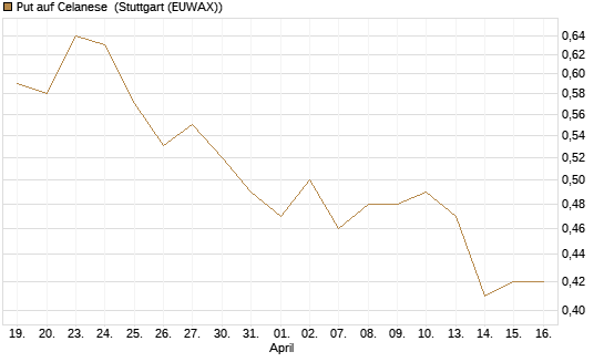Put auf Celanese [J.P. Morgan Structured Products B.V.] Chart