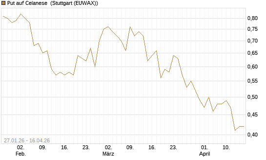 Put auf Celanese [J.P. Morgan Structured Products B.V.] Chart