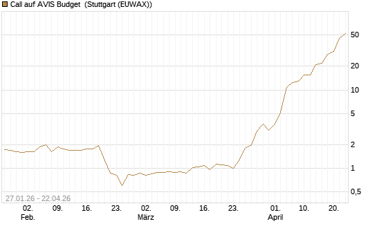 Call auf AVIS Budget [J.P. Morgan Structured Products B.V.] Chart