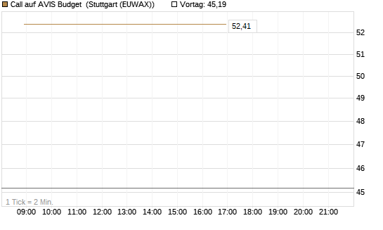 Call auf AVIS Budget [J.P. Morgan Structured Products B.V.] Chart
