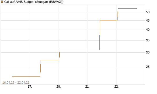 Call auf AVIS Budget [J.P. Morgan Structured Products B.V.] Chart