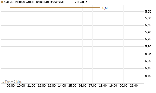 Call auf Nebius Group [J.P. Morgan Structured Products B.V.] Chart