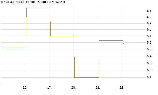 Call auf Nebius Group [J.P. Morgan Structured Products B.V.] Chart