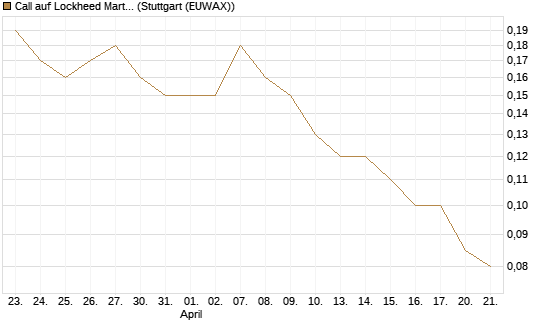 Call auf Lockheed Martin [J.P. Morgan Structured Products B.V.] Chart