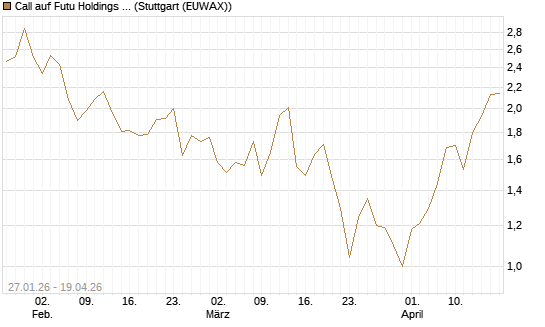 Call auf Futu Holdings ADR [J.P. Morgan Structured Products B.V.] Chart