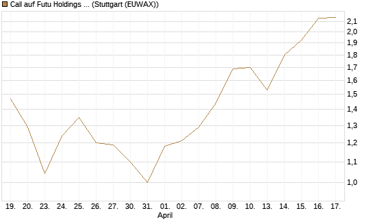 Call auf Futu Holdings ADR [J.P. Morgan Structured Products B.V.] Chart