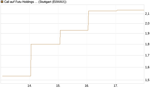 Call auf Futu Holdings ADR [J.P. Morgan Structured Products B.V.] Chart