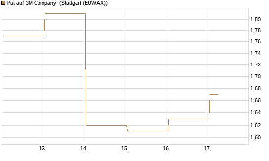 Put auf 3M Company [J.P. Morgan Structured Products B.V.] Chart