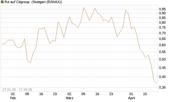 Put auf Citigroup [J.P. Morgan Structured Products B.V.] Chart