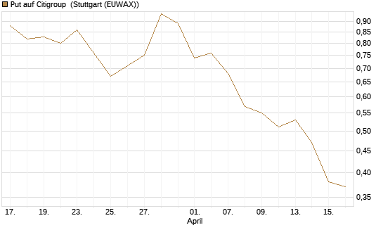 Put auf Citigroup [J.P. Morgan Structured Products B.V.] Chart