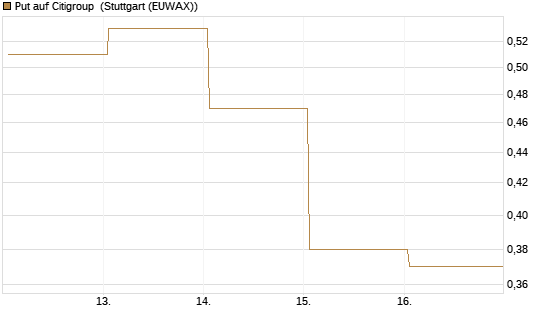 Put auf Citigroup [J.P. Morgan Structured Products B.V.] Chart