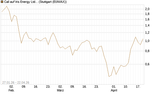 Call auf Iris Energy Ltd. [J.P. Morgan Structured Products B.V.] Chart