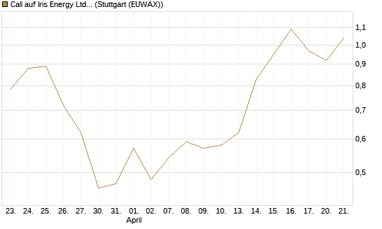 Call auf Iris Energy Ltd. [J.P. Morgan Structured Products B.V.] Chart