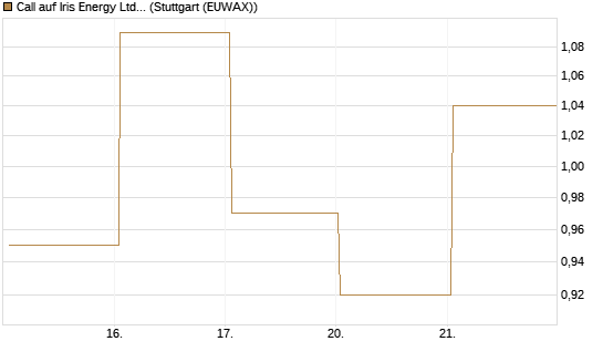 Call auf Iris Energy Ltd. [J.P. Morgan Structured Products B.V.] Chart